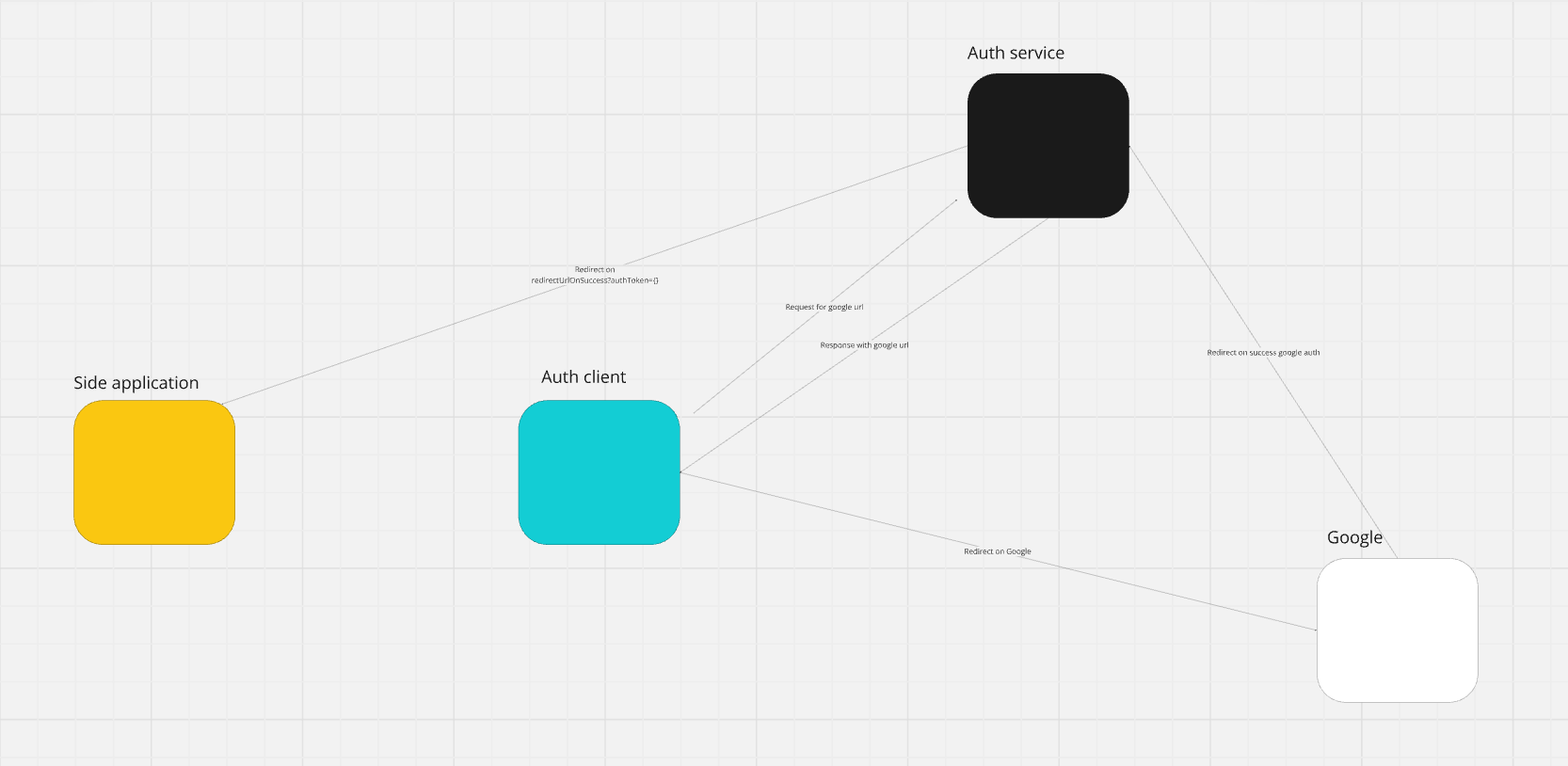 Google auth scheme